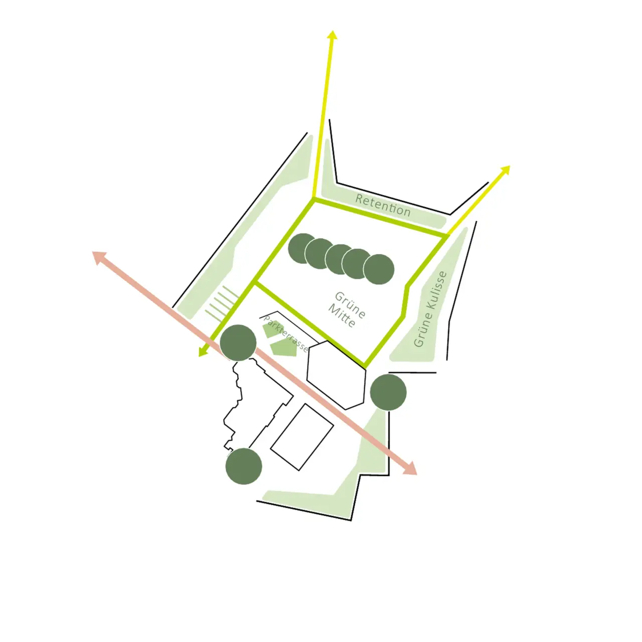 Piktogramm zum Freiraumkonzept mit grün umrandeter Fläche „Grüne Mitte“, seitlicher „Grüner Kulisse“ und einer diagonalen Wegachse.