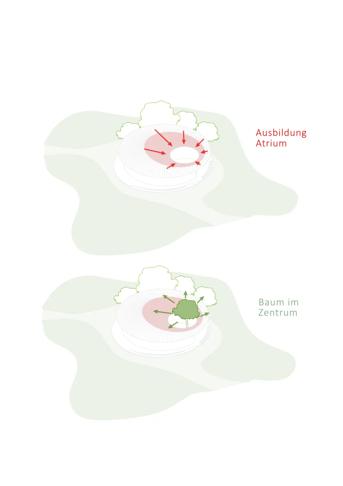 Zwei Diagramme zeigen ein rundes Gebäude mit Atrium, einmal offen mit Pfeilen zur Mitte, einmal mit Baum im Zentrum.
