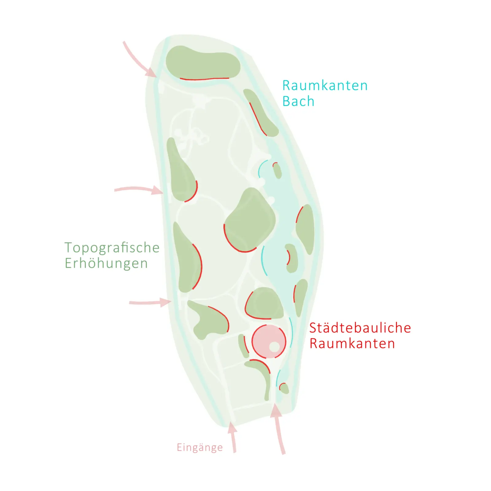 Schematisches Piktogramm zur städtebaulichen Einfügung mit länglicher Grundform, grünen Flächen, Wasserlauf und markierten Eingängen.