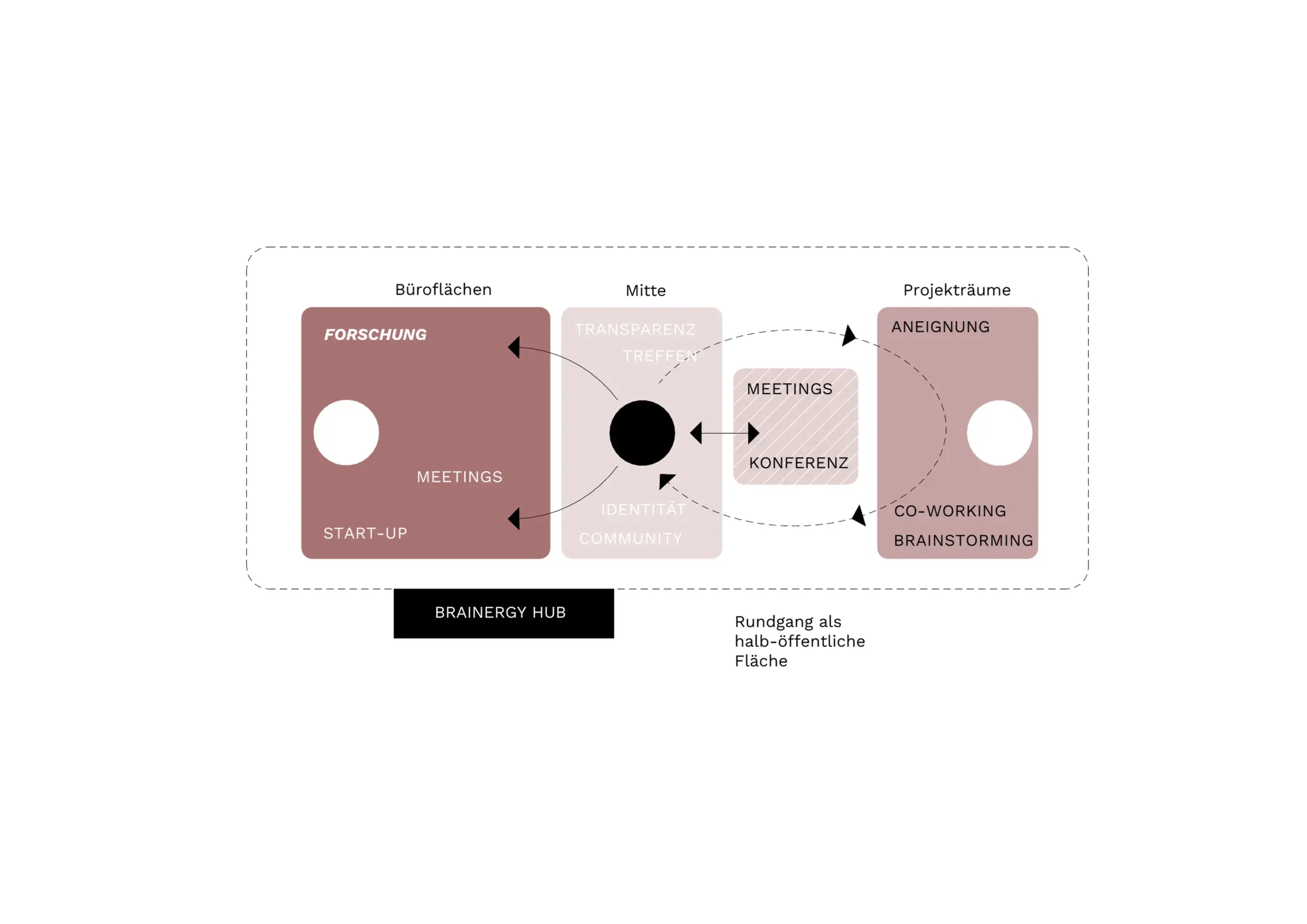 Diagramm zeigt drei Zonen Büroflächen, Mitte und Projekträume mit Pfeilen für einen Rundgang als halb-öffentliche Fläche.