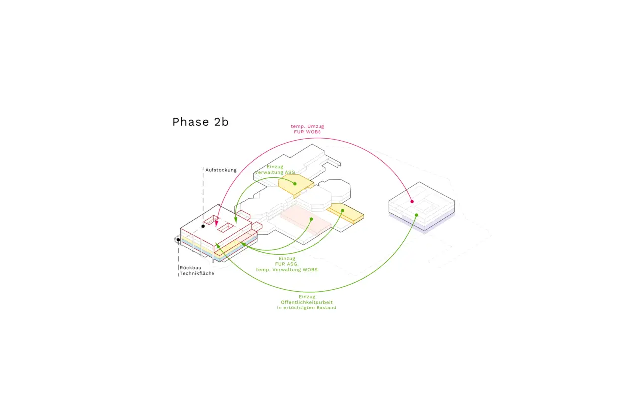 Axonometrie eines Gebäudekomplexes mit farbig markierten Bauteilen und Pfeilen, die Umzugs- und Bauabläufe der Phase 2b zeigen.