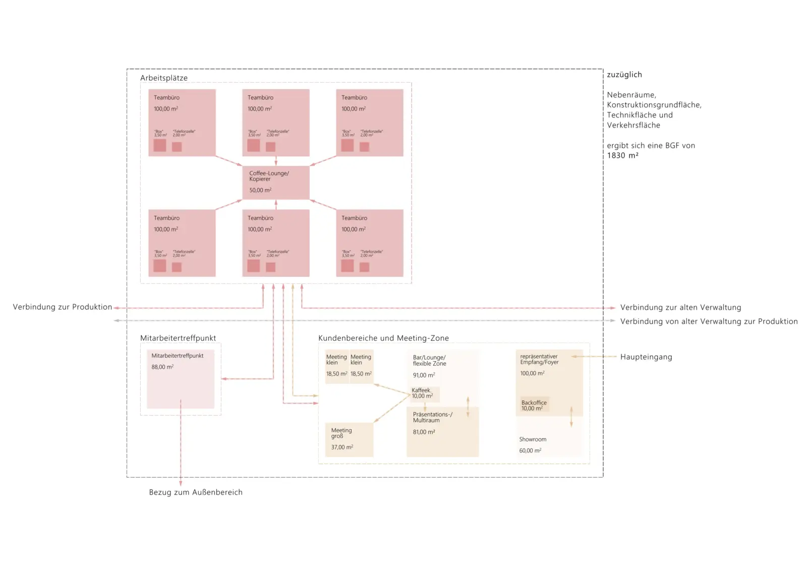 Diagramm der Raumbeziehungen zeigt Arbeitsplätze mit Teambüros um eine Coffee-Lounge sowie Kunden- und Meetingzonen.