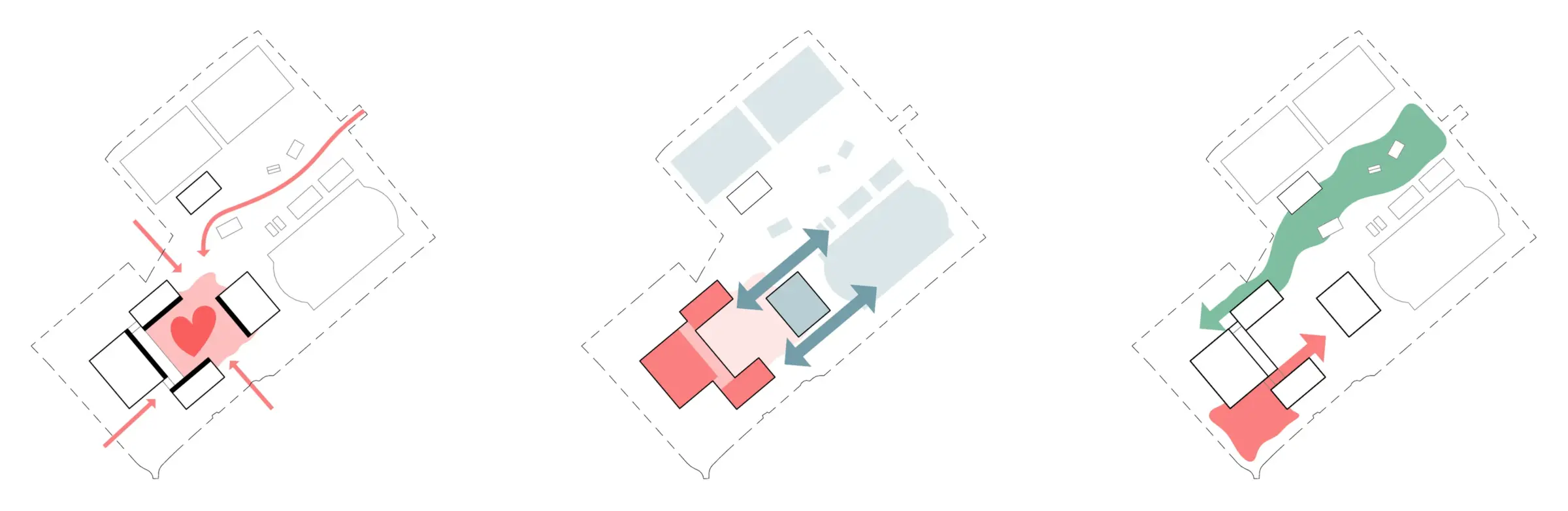 Drei schematische Grundrissdiagramme zeigen mit Pfeilen und Farbflächen Zentrum, Wegebeziehungen und Grünverbindung eines Gebäudekomplexes.