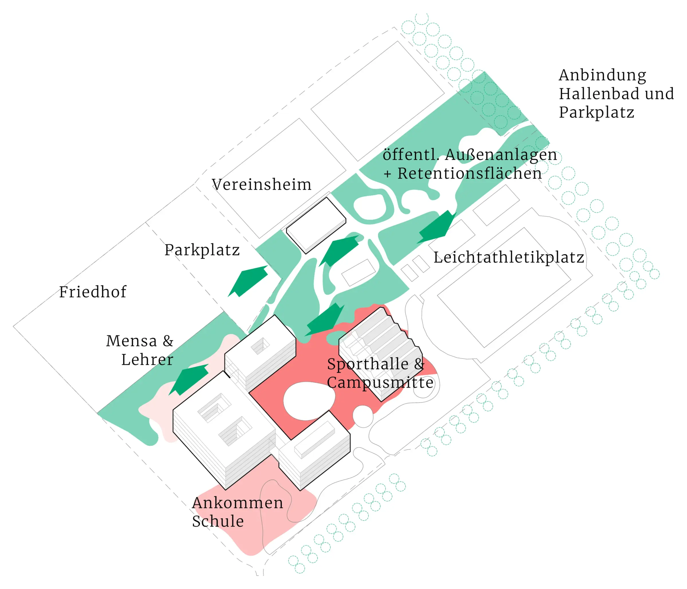 Diagramm zeigt Funktionsbereiche des Campus mit Gebäudevolumen, Grünflächen und Pfeilen für Wegeführung.