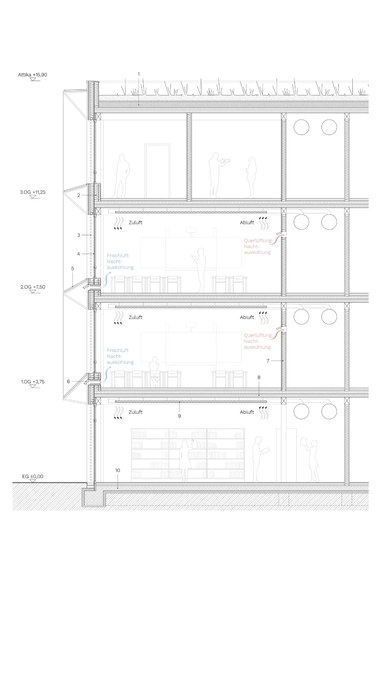 Detailschnitt durch die Fassade zeigt vier Geschosse mit Angaben zu Zu- und Abluft sowie Nachtauskühlung.