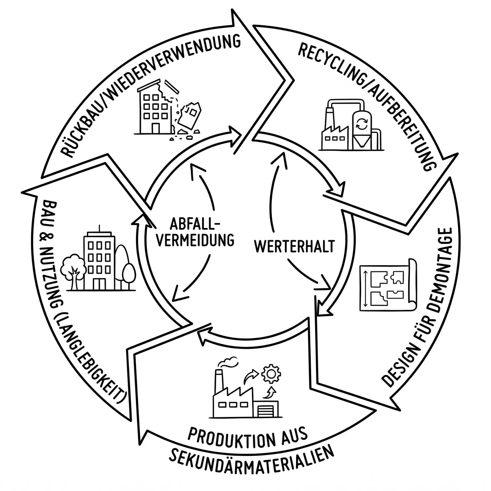 Eine schlichte schwarz-weiß Info Grafik zum Thema Zirkuläres Bauen in der Architektur
