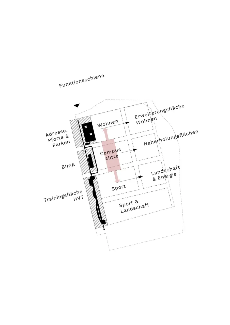 Piktogramm zeigt die funktionale Zonierung entlang einer diagonalen Funktionsschiene mit zentraler Campus-Mitte-Achse.