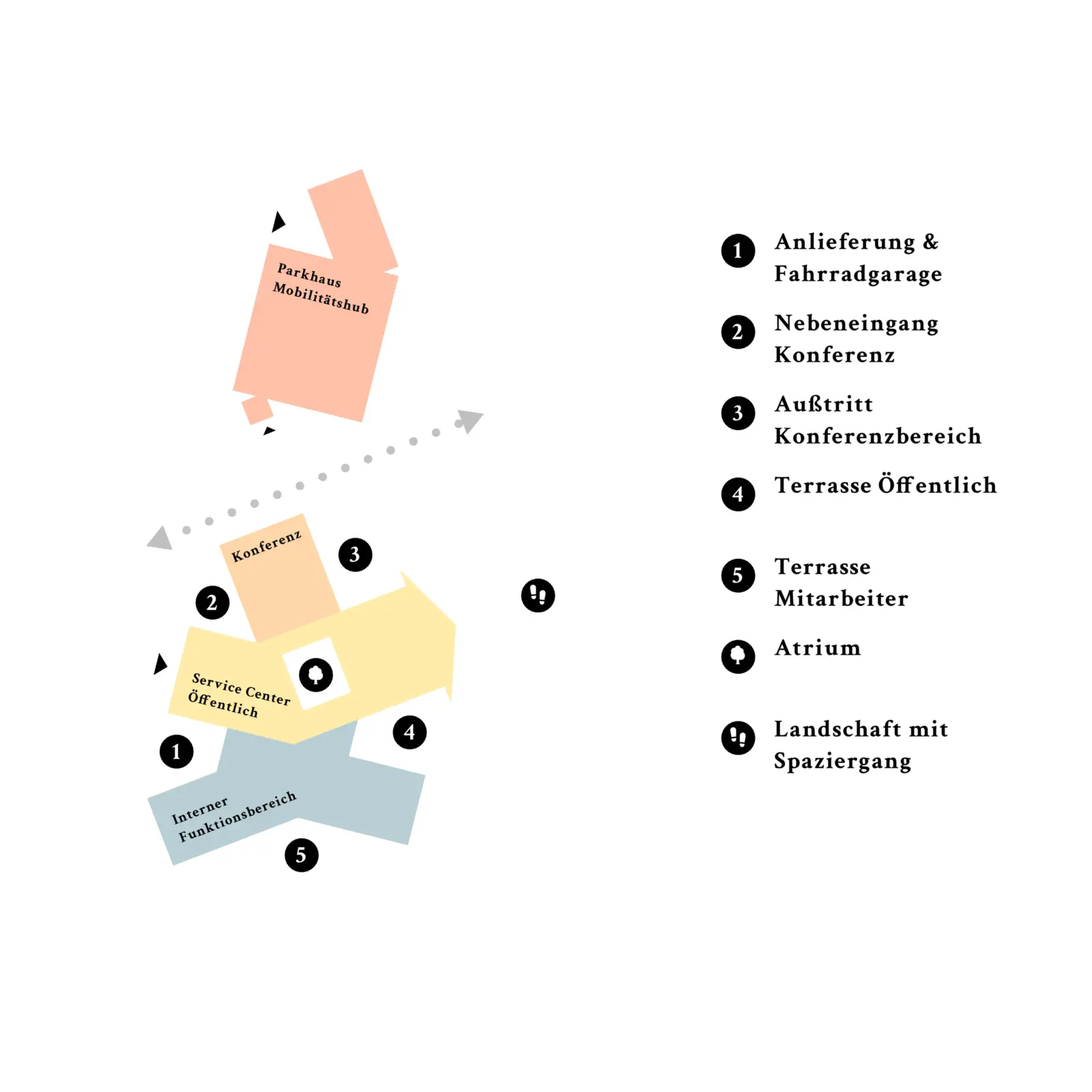 Funktionsdiagramm zeigt Parkhaus, Konferenzbereich, Service Center und internen Funktionsbereich mit nummerierten Erschließungspunkten.