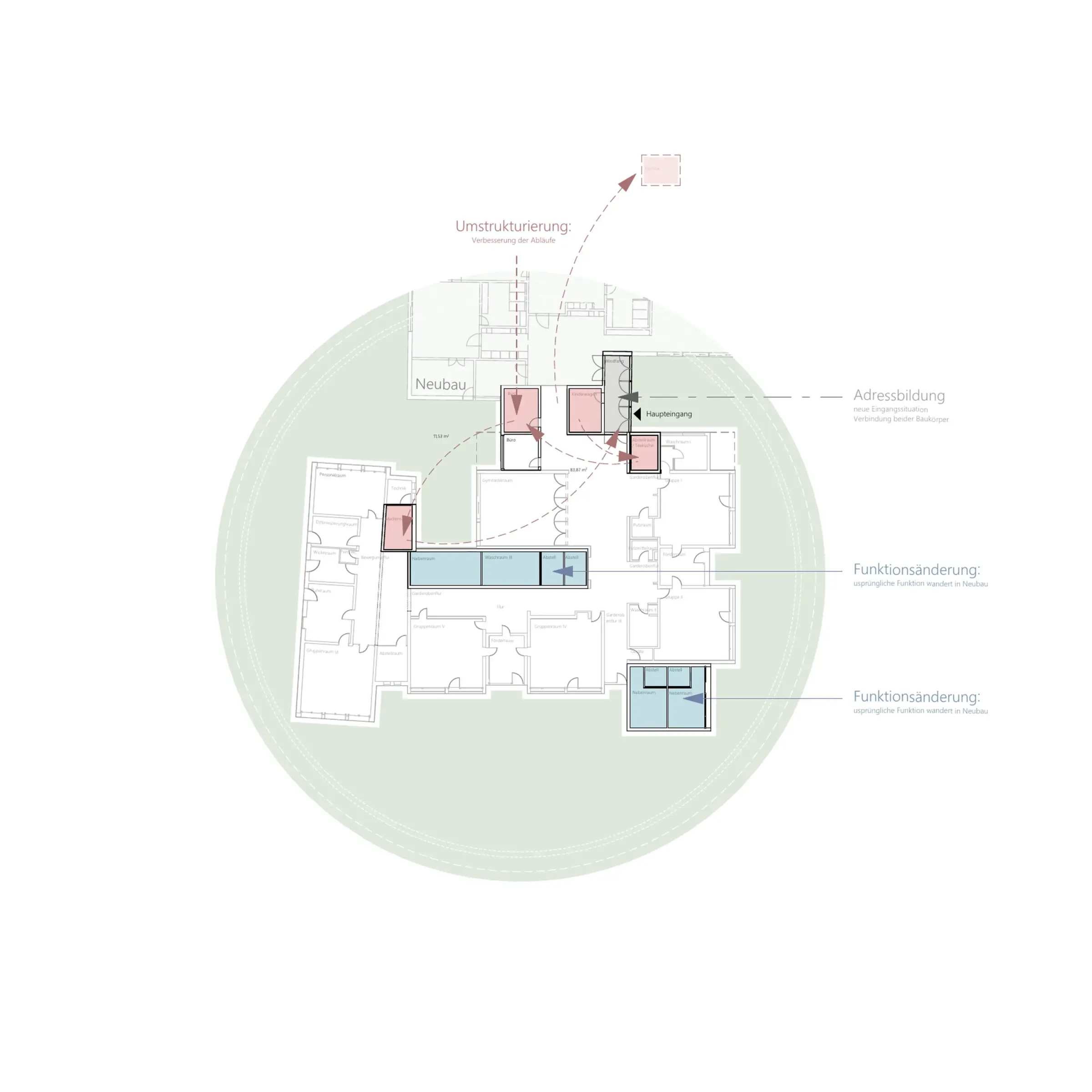 Grundriss mit Diagrammpfeilen zur Umstrukturierung des Bestands, farbig markierten Raumbereichen und Beschriftungen zu