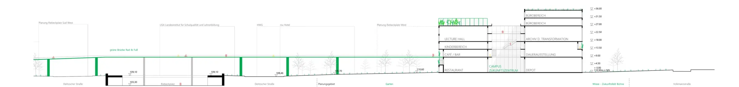 Längsschnitt zeigt ein langgestrecktes Gebäude mit begrüntem Dach entlang einer Straße, rechts ein mehrgeschossiger