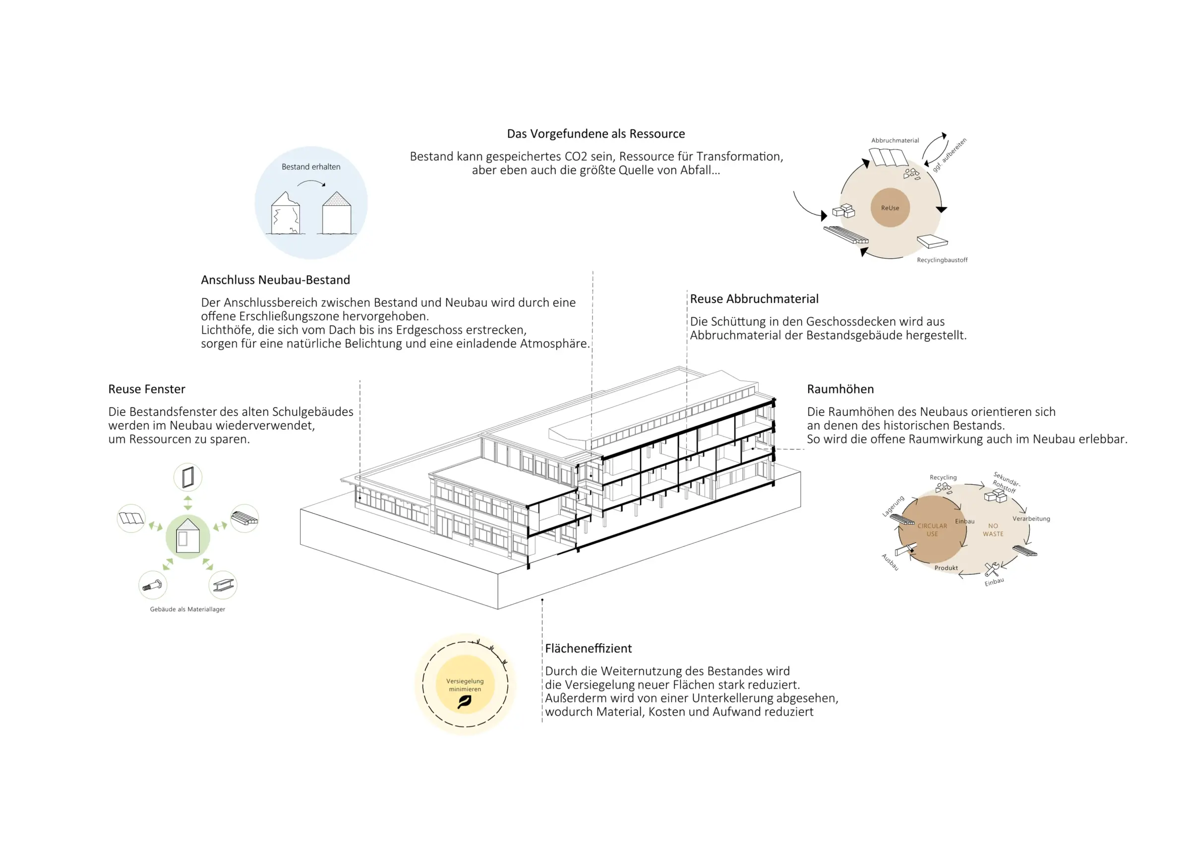 Axonometrie eines Schulgebäudes mit Texthinweisen zu Bestandserhalt, Fensterwiederverwendung und Recyclingbaustoffen