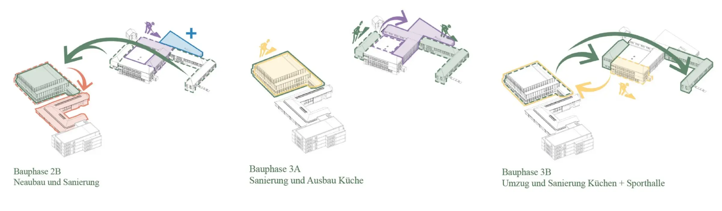 Drei Axonometrien stellen aufeinanderfolgende Bauphasen eines Schulgebäudes mit Neubau, Sanierung und Umzug dar.